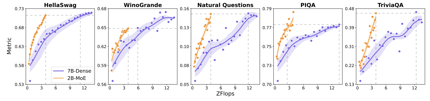 MoE vs. Dense Comparison